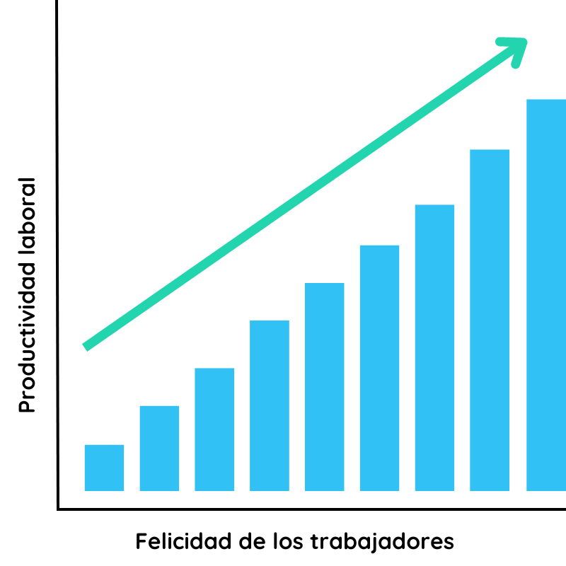 Gráfico que muestra la relación entre el binestar organizacional y la rentabilidad de la empresa